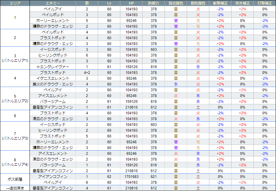 BAの敵とそれ以外の敵の区別がつかない人向けに(ΦωΦ)BA1はとりま黒と赤と緑のポッド狙っとけ。あと茶色のデカいの。浮いてる剣と目玉は無視。BA2はデカいのと水色のエレメントと目玉。BA3はクリーム色の剣と黒と赤と緑のポッドとホーリー。青とたまに赤の剣が着いて来るが無視。BA4はデカいのと水色のエレメントと青の剣。