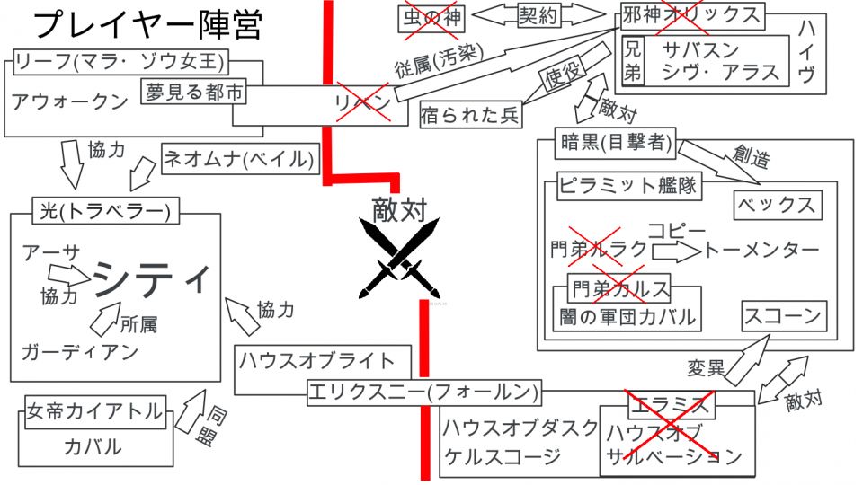 Destiny2のキャラと勢力の関係って、このような感じであってますか？　✕がついているのは撃破済の敵キャラです