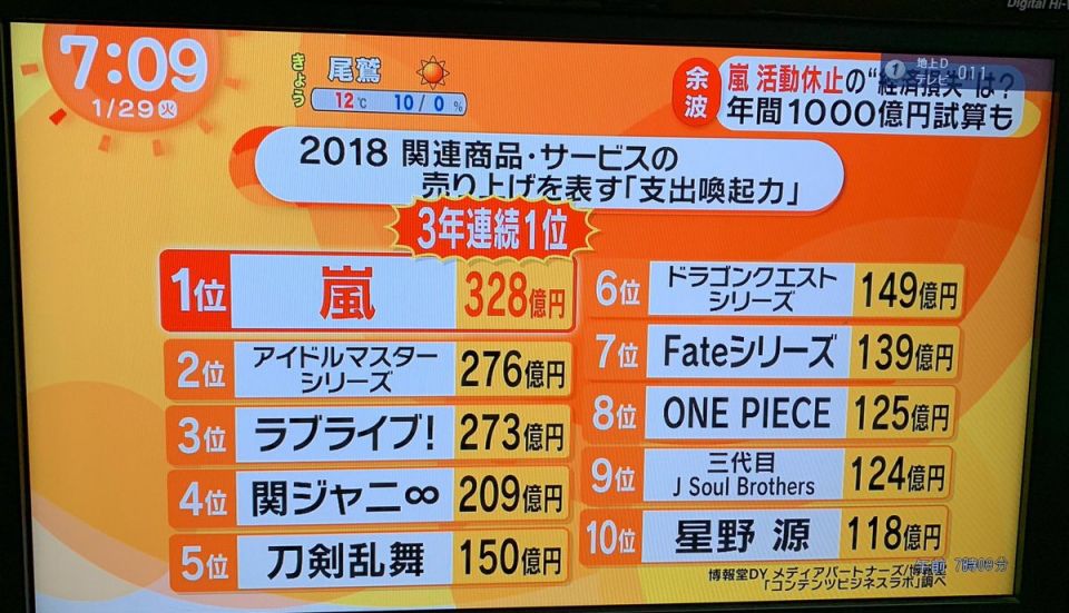 これが最新の集金ランキング。もはやガンダムのガ字もないな。でもバンナムは安泰と・・・