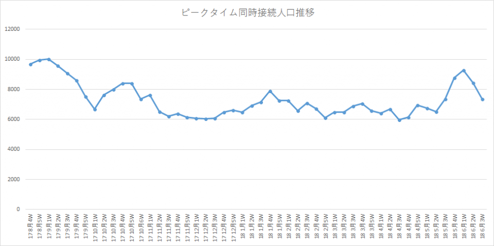 CCA直後は5週連続下降してるみたいだけど、UCの運命やいかに？