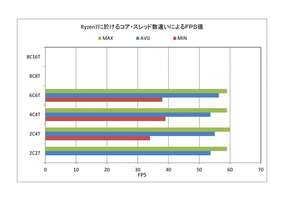 Ryzen7でコア・スレッド違いでのFPS値