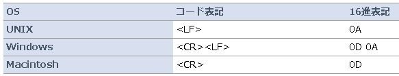 本当だ・・・。こりは文字化け起きるよ。ここのプログラム的にダメですわ。投稿内容をマルチバイトか判断して改行を＜BR＞に変換して保存する。って処理のプログラムが一般的に書かれてて、改行使えるんだけど、ここのコメント欄で改行使われてる所のソース除いたら改行が＜BR＞に変えられてなくて、改行の次の文字と合体してたんだが・・・。うーん、まあ負荷かかるよな、負荷軽減のために手抜きしてるのかしら・・・