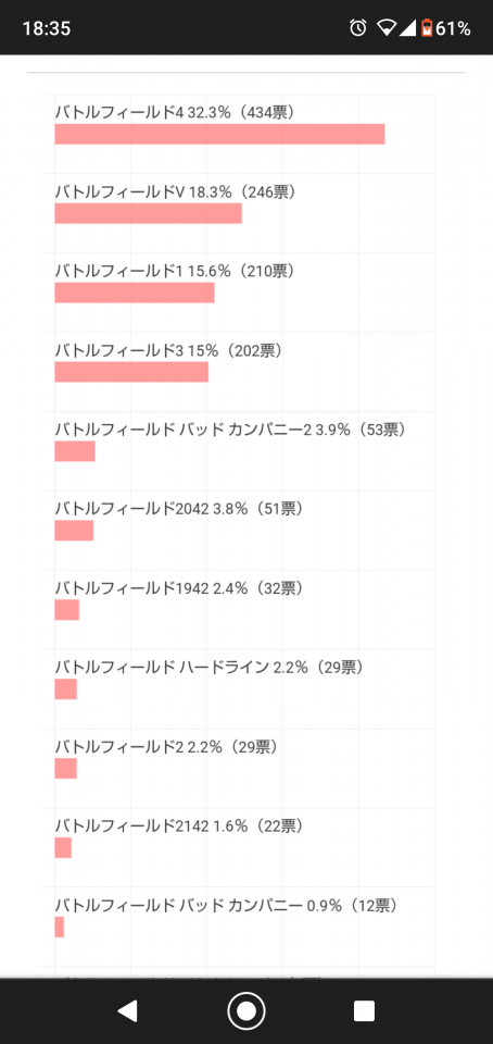 【悲報】BF2042、6位獲得