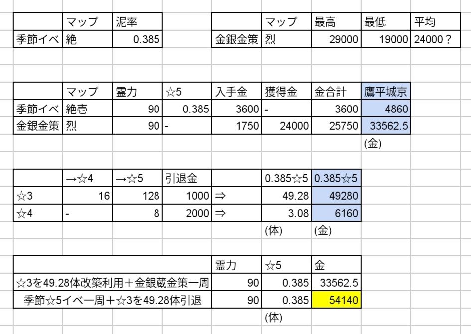 余ってる☆3城娘は今まで改築に使ってたけど、長い目で見ると引退させて金を増やした方がお得みたいだな。