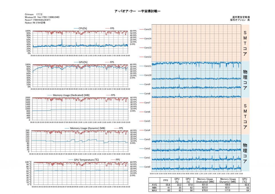 朝の一戦またしても宇宙・・・地上に行きたい。特に代わり映えのないデータです。