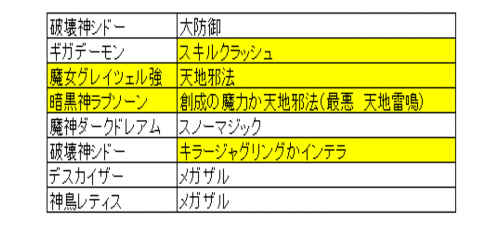 筆者です。ﾀﾞﾒｰｼﾞUPｽｷﾙ（悪魔6体の為、誰か一人でも棺桶だとｼﾄﾞｰのﾀﾞﾒｰｼﾞUPｽｷﾙが生きない）、特技が弱い（現状は～ボディに引っかかりやすい）です。自分なら下記編成にします。