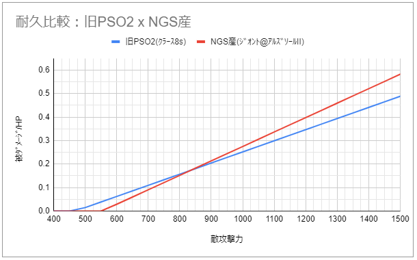 ユニットの耐久比較(ｸﾗｰｽxｼﾞｵﾝﾄ)