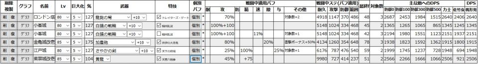 小峯にウィンザー改、他は各自の計略使った最強クラスと並べたらこうなる。1回分身すればトータルダメージは上回るし2回分身すれば更に引き離す。結局一番大事なのはウィンザーがいるかどうかで、逆に言えばウィンザーさえいれば最強の火力バラマキになる