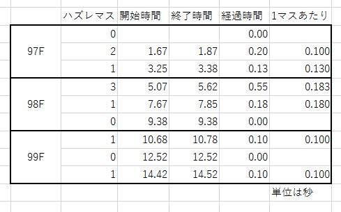 1位の人の操作速度（エターナルタワー 97F~99F）