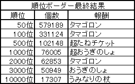 順位ボーダー最終結果　2018.08.20