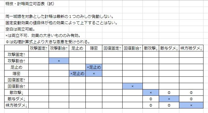 特技、計略のページと同じような立ち位置で添付サンプルのような新規ページを立ち上げるのはどうでしょうか。「重複」、「競合」談議をページ誘導で解決できるのでありかなと思ったのですが。ページレイアウトをかなり良く考えないと破綻するだろうことは明らかですけど。