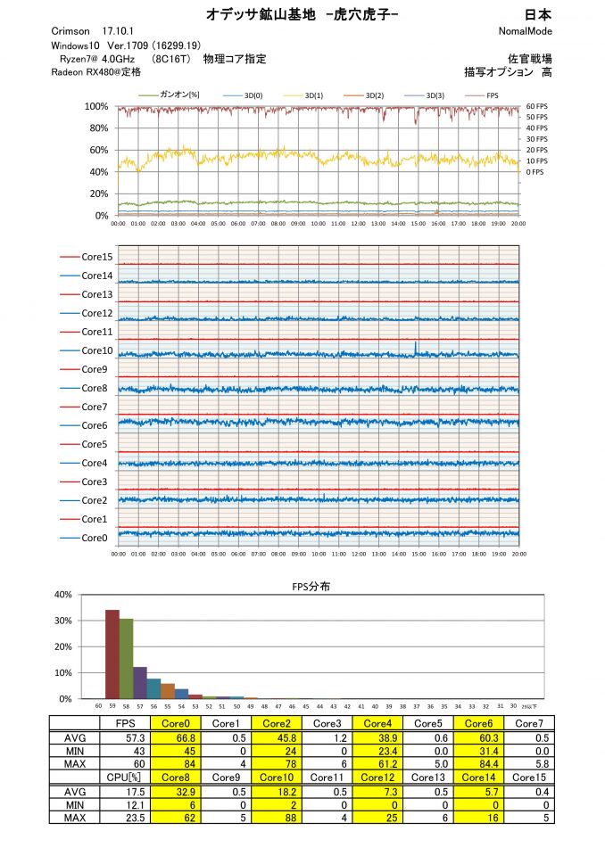 Ryzen7 1700@4.0(8C16T)での物理コアのみ使用データ