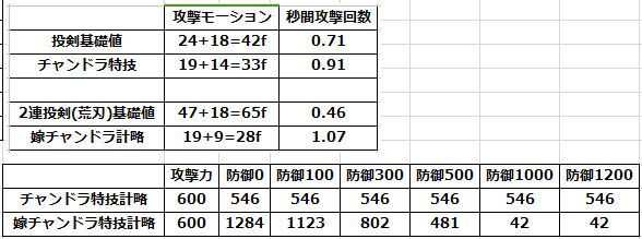 2連モーションを荒刃基準で計算して攻撃回数がこんなもんで、どこでどう比較していいか分からなかったから適当な数字で攻撃力揃えてDPS多分こんなもん。小さい位は四捨五入やら切り上げやら適当なんで誤差あり。600は元の改壱だとLV100前に自前で行くけど嫁だとちょっと必要なバフ多いかな…。