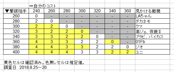 コスト差ボーナスについて、だいたい合ってるだろう表ができたので展開。