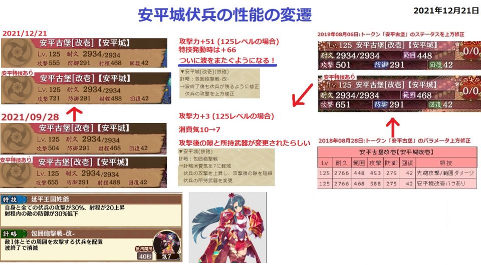 2021年12月21日のバランス調整
伏兵の攻撃力＋51、特技発動時なら+66（125レベルの場合）
ついに波をまたぐようになる！！！