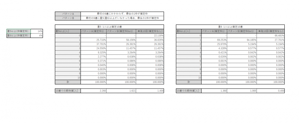 解釈ごとの確率と期待値(招城10連)