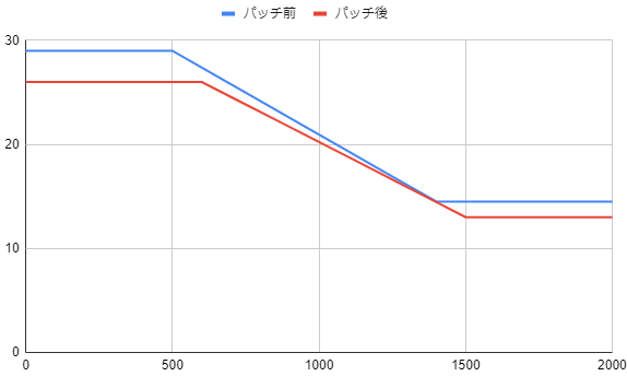 距離が伸びても拡散するから意味ない云々の意見がたまに見られるね。勘違いしてる人のために適当に書いたやつだけどパッチ前後の距離減衰グラフ置いておくよ。見てわかる通り減衰距離が伸びてもパッチ前のタイミングより威力が上がることは無いんだ。残念だね。