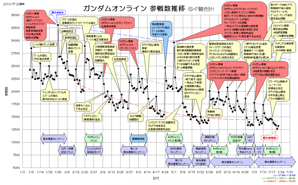 ろだから拝借。ガンオン運営がまっっっったく調整能力がないのがわかるグラフ。ただ撒き餌ばらまいて生きながらえてただけ