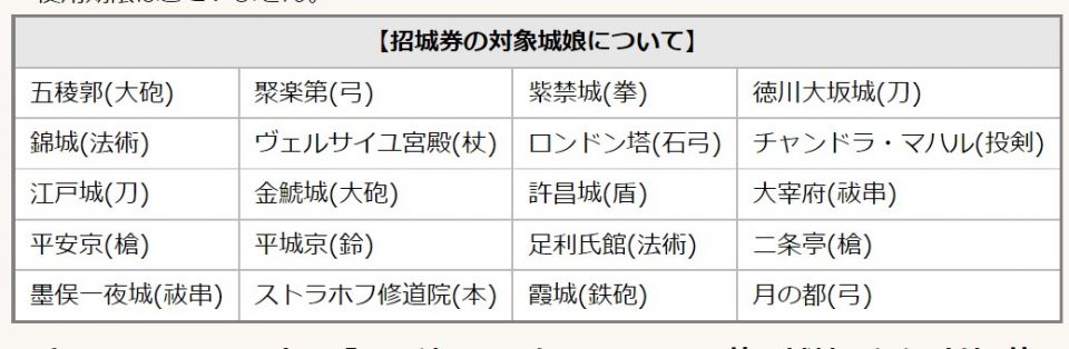 育成祭パックこの中から未所持が出るのか。金鯱・大宰府・一番下段のうちのどれか来たら個人的にあたりだけどこういうのって未所持のうち一番いらない子が来そうな気がして仕方ない。尚使用期限無し