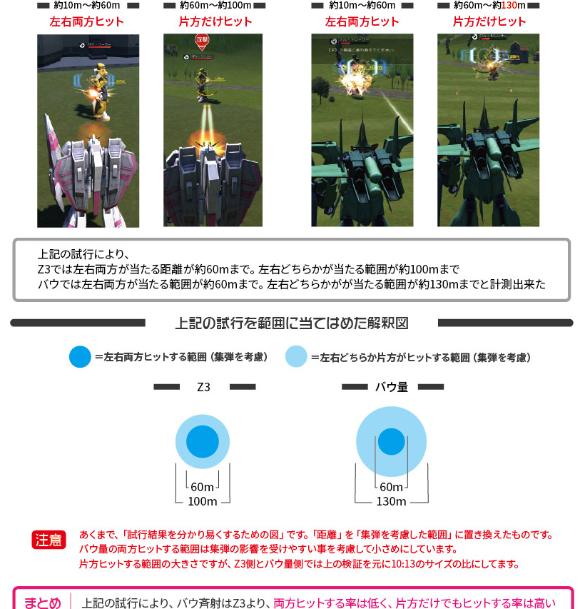 ミソは両側側撃つと側面かわ当たるから■の対角線で当たる率が大きくなるって事だな。ちゃんと狙えば当たり易い。ロックオンしないで遠距離で偏差して的確に｢フォーカス｣が当たってるなら命中率がヒットボックスの関係上高い。シザーズで回避している奴をこちらも揺らして打つとこっちの方があたりやすかったりする(2次大戦の戦闘機テクニックなんだが)