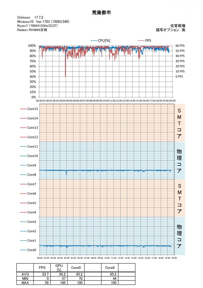 2コア2スレッド・・・動くけどこれはキツイ。FPS０なんてのが3秒間もありました。攻撃ボタンを押しても何も起きませんｗ1秒から5秒後に発射する事もありました。うん、これやっちゃダメな奴だ。この後1コア1スレッドもやろうと思ってたけど止めた。