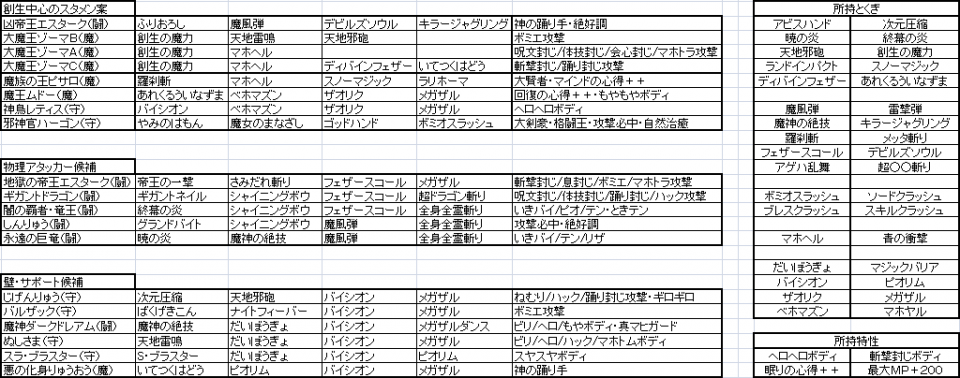 昨日、雑談版で昼頃に質問板で異界の相談をと言っていたものです。現時点での所持モンスター・とくぎなどはこんな感じです。プレイ歴は長く課

金もしていたためモンスや特技は結構揃えられたのですが、あまりつまみ操作が得意ではなかったことと異界の常設化による「後回し」が続いており、高レベルの異界はほぼ未経験です。元々はドラパが中心で、創生メインの方は伝聞などを頼りに最近なって形(?)にだけはしてみました。デーモンスピアやソーサリー×2、武刃将軍や幻界導師、パプニカ（海波斬）など、異界で役に立ちそうな装備品も概ね所持しています。超奥義の残数は9です。魔王の馬車パーツがどうしても欲しく、現行のLv9・10・SP・EXのクリアを目指しています。MP事情を考慮したスタメンの構成や、足りない・補った方がいいものなど、アドバイス頂けるのであればなんでも構いません。よろしくお願いたします。