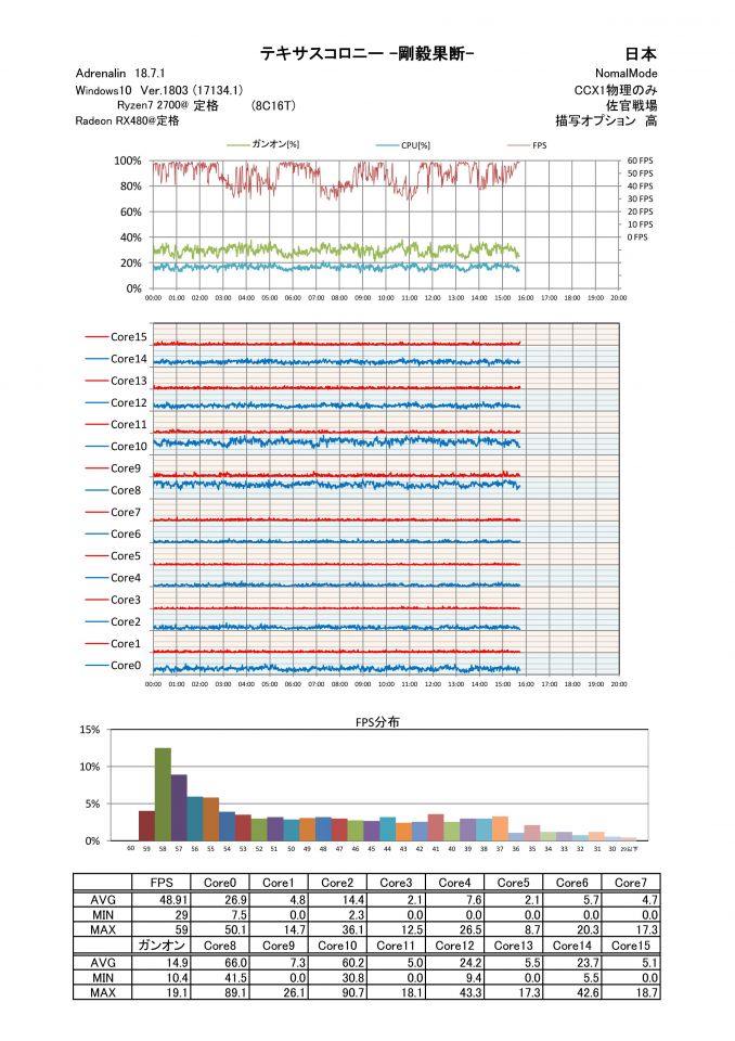 Ryzen7 2700X定格 DDR4-3400 テキコロ イケイケ戦場