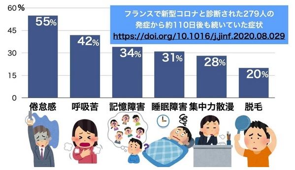 コロナにかかると2％で死ぬ。仮に死ななくても50％以上の人に後遺症が残る。かからないに越した事は無い。