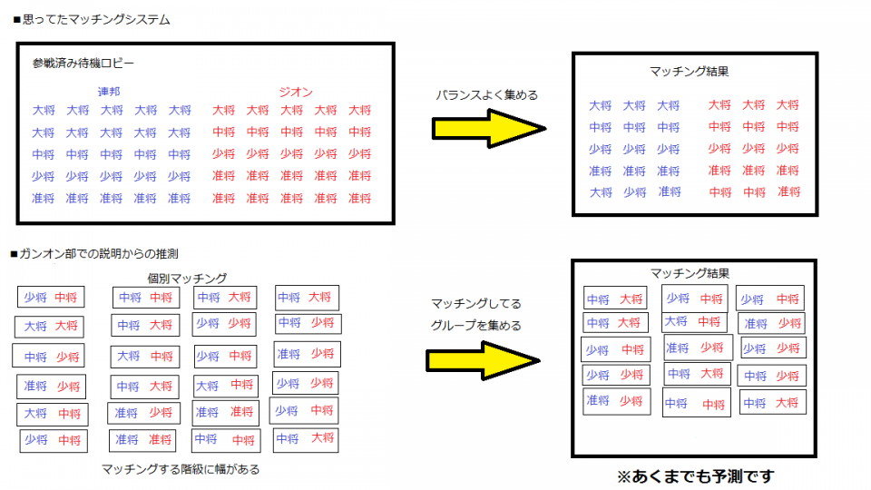 ガンオンのマッチング