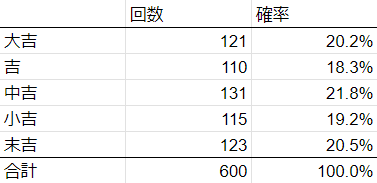 おまけで600回時点の各運勢の発生回数です。おそらくもっと続けていけば全て20%になると思います。