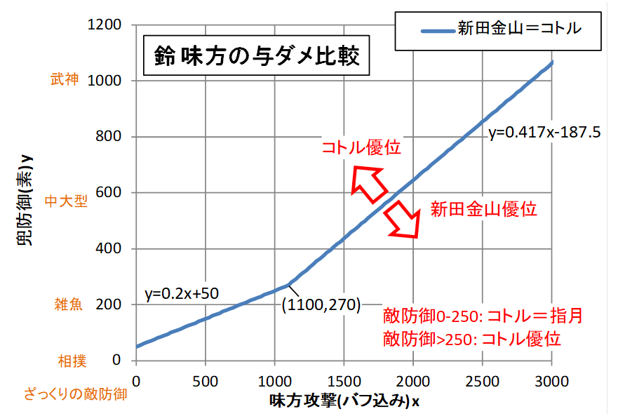 大変お恥ずかしい。仰る通りで、最初グラフ描いたときは低防御の雑魚なんてどうでも良いだろｗと防御マイナス突き抜けを無視していたのですが、作り終わってから完全に忘れて相撲はどっちが効くか？みたいなこと考えておりました。修正しましたが、指月との比較が変わりすぎで酷い。ちなみに被ダメ比較の図は変わりません。(流石に最低保証は無視してます)