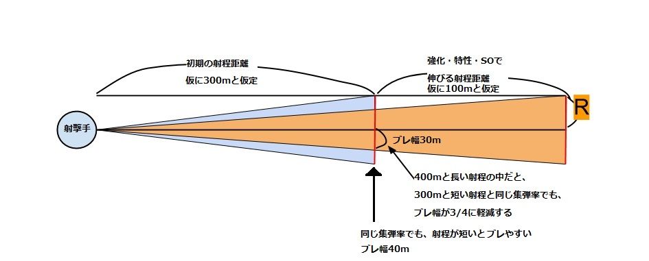 射程距離を伸ばすと、集弾率も良くなるのを図解するとこんな感じ。数値はあくまでも仮定なので、見た目がおかしいとかいう突っ込みは無しで。