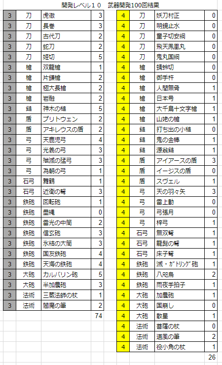 開発レベル10、武器開発100回