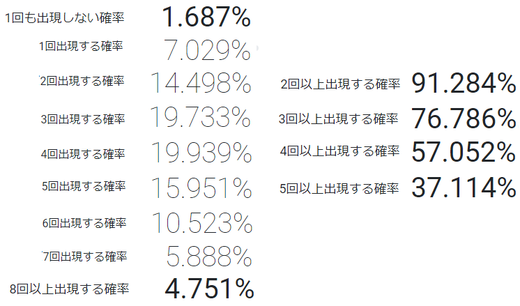 ４％の親分に１００個投げたときのＳＳが来る確率一覧。