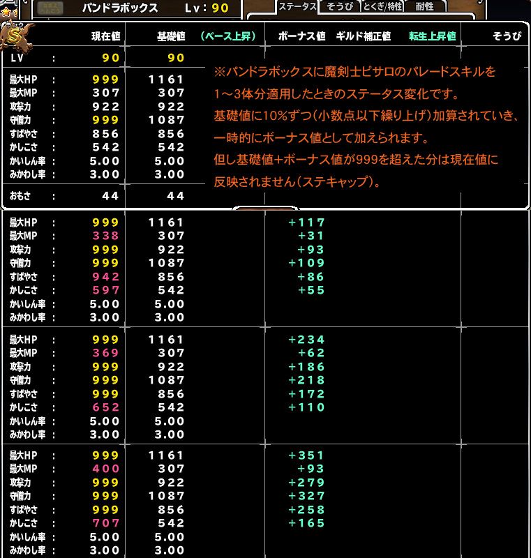 概要に「重複効果は加算ではなく乗算で計算される」とありますが、ダメージアップ系は未検証ですが、すくなくともステータスが○○％アップする系は乗算ではなく加算であると確認しましたのでその画像です。ちなみに配合済みの場合はベース上昇を含む状態で基礎値にパレスキが参照されますが、反映されるのはベース上昇を含まない基礎値＋ボーナス値が９９９までとなっています。ステアップ系が無価値とされるのは、強ＳＳの多くはパレスキがかかるまでもなく主要ステが９９９に達するからです。