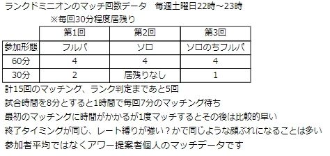 今週もありますランクドミニオンアワー。7/21 22時～23時。私のマッチデータをまとめました。試合時間は5分～15分ぐらいあるのであくまで平均です。