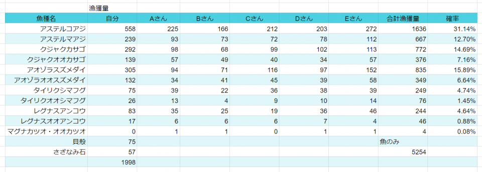 ツイッターに上げられているデータからおおまかな確率を出しました。
カツオは確率が低いため合算しました。