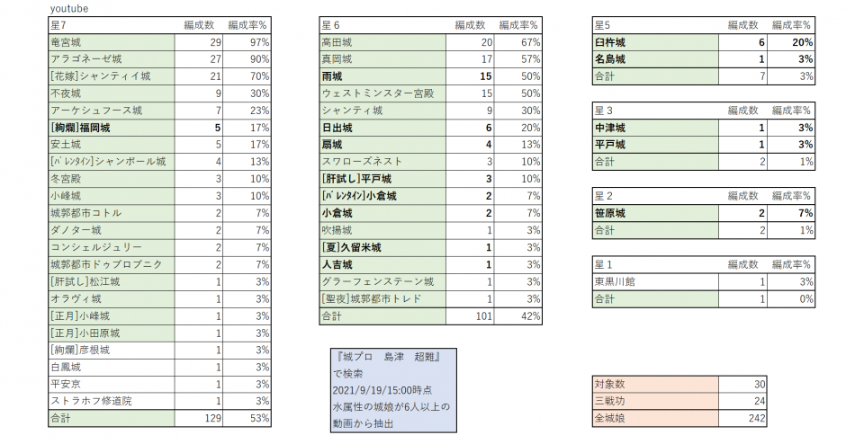 youtubeとニコニコ動画の武神超難での城娘の採用率の統計を取ったので良ければ参考にしてください。レイアウトはまとめサイトに取り上げられていたものを真似しました。集計は私が手作業で行ったので、一応細かくチェックを入れましたが間違いがあるかもしれません。