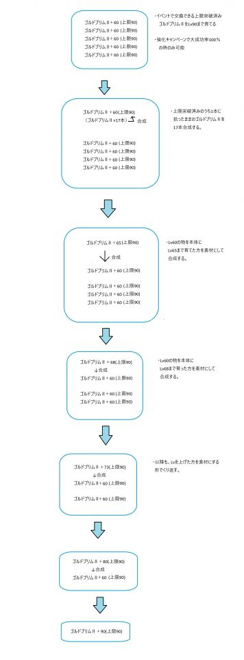 ゴルドプリム2　育て方　メモ