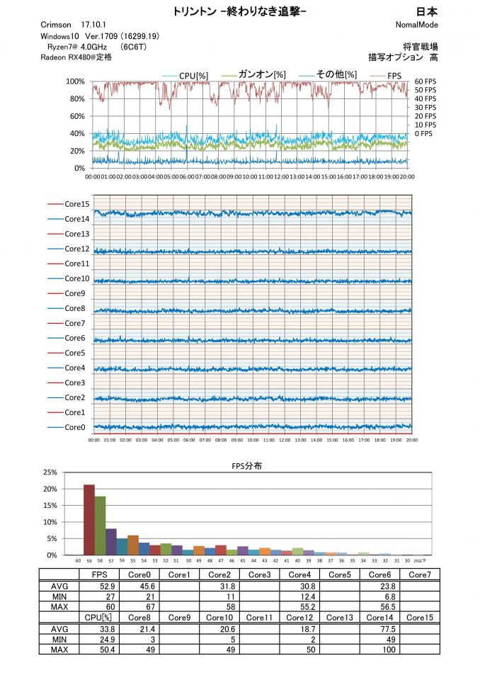 Ryzen7 1700@4.0Ghz(8C8T)　僻地おさんぽ CPU使用率とガンオンでの利用率及び、その他の利用率