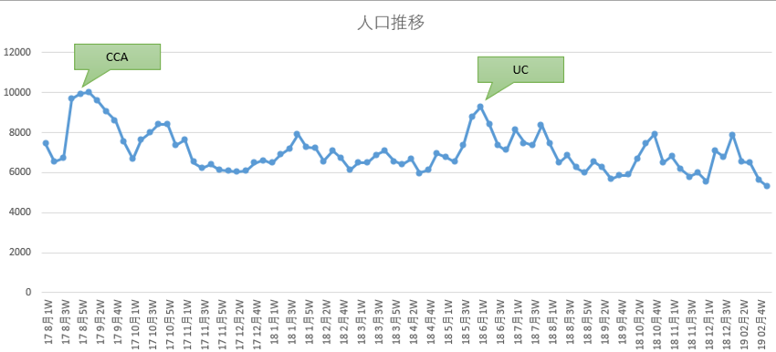 (´・ω・｀)4週連続赤字よー