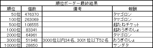 順位ボーダー最終結果 2018.12.25 2