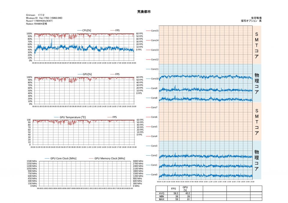 ６コアCPUでの挙動（Ryzen7の１コアを無効化し、SMTも無効化）