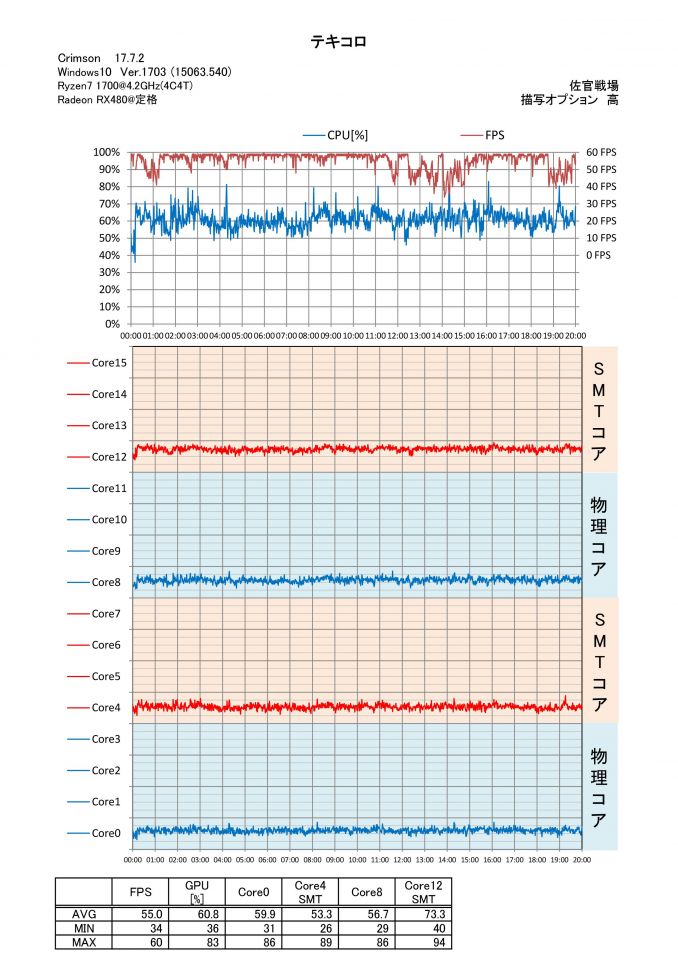 Ryzen7＠4.15GHz 2C4T（仮想i3かな？）