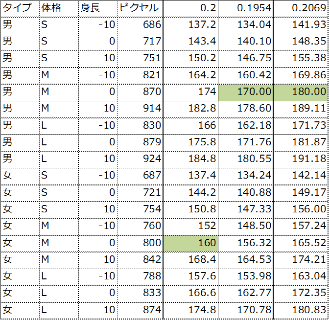 とりあえず身長の推測おいとく。緑色が基準にした値。