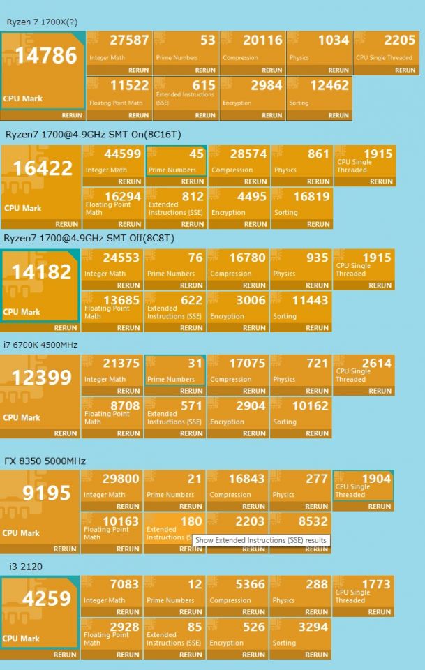 1700Xリーク時のPerformanceTest９結果にRyzen7 1700@3.9GHzを追加してみました。データが随分と違う・・・8C16Tと8C8Tにも差がある。これがWindows10のバグか。