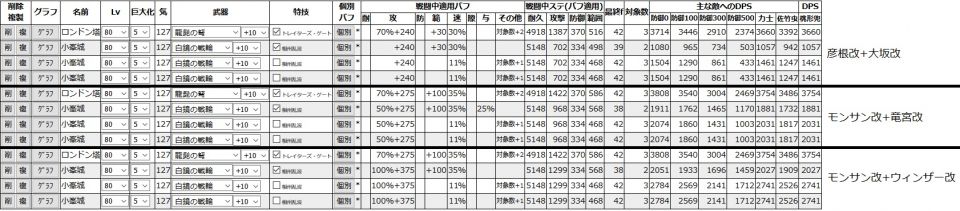 現実的な範囲でバフ乗せて（地形補正は抜き）同じく最強クラスと言われるロンドンと比較。彦根大坂だと分身2でロンドン並み。モンサン竜宮の水パだと分身1でロンドンと互角。ウィンザーさえいれば分身1でロンドンを超える。実際は地形補正もかかるので、このバフ構成だと平ではロンドンに遠く及ばないし平山と水ならロンドンを軽く超える。ただし自分に計略投げるだけのロンドンより気の消費はかなり増える。