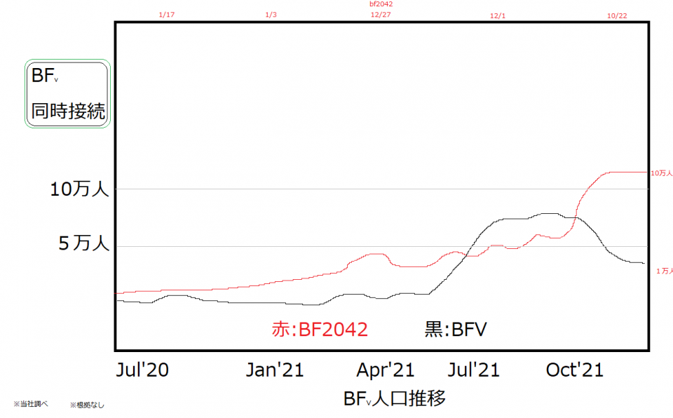 神ゲーBF2042が過疎ってるとかふざけたこと言ってる奴，理解力が足りない君たちにも分かりやすくグラフにしてやったぞ．まあこのグラフから読み取れることは2042は一時期BFVに抜かれたけど，今は同時接続勝ってるってことだな．