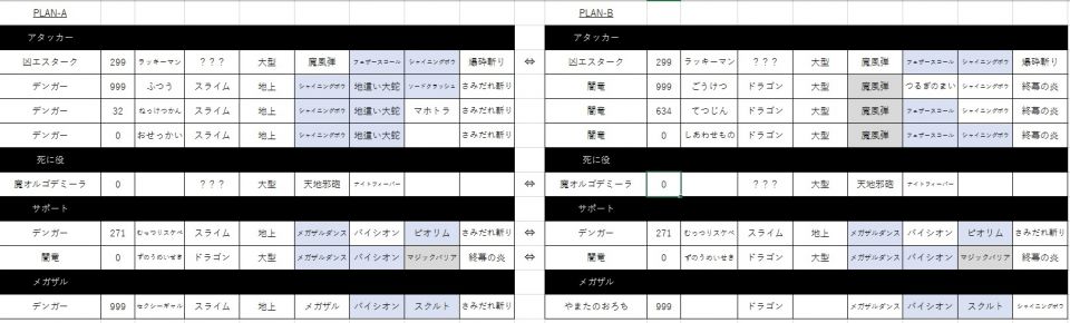 育成メンバーの選定についてアドバイスをお願いします。現在デンガー中心と闇竜中心の2パターンで迷っています。青塗の特技は伝授待ち（素材確保済み）でグレーは素材未確保です。異界と連盟が主でBSはあまり重視していません。特技の入れ替え含めアドバイスをお願いします。