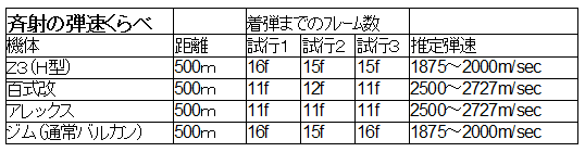 Ｚ３のページで恐縮だが、百式改の斉射は2500説と3000説があったので計ってみた。やっぱ射程480だと計りにくいな。数字小さいと1F違うだけで結構な差になっちゃうので誤差ががが。